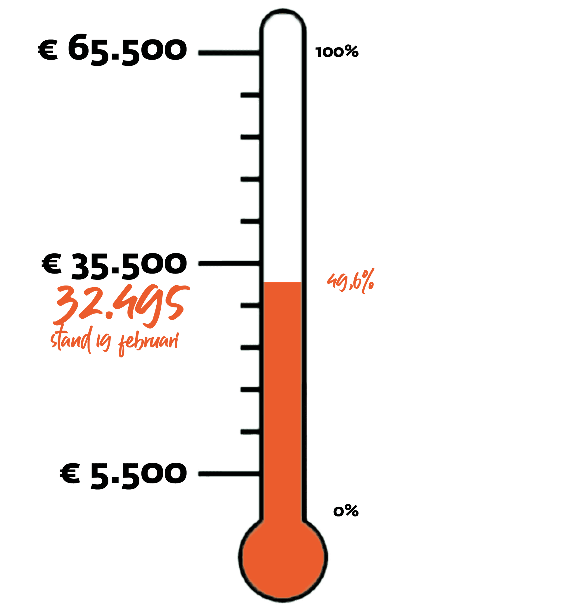 Thermometer tussenstand
