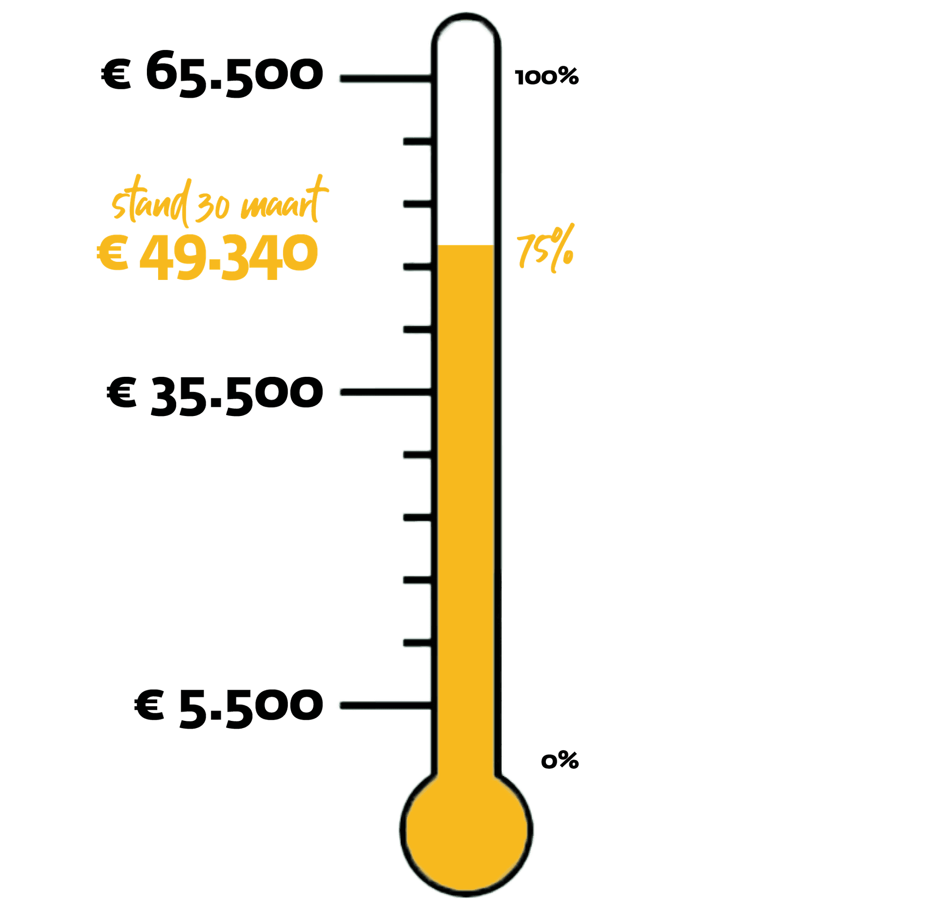 Thermometer tussenstand